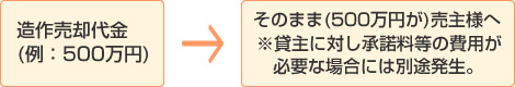 造作売却代金(例:500万円)→そのまま(500万円が)売主様へ※貸主に対し承諾料の費用が必要な場合には別途発生